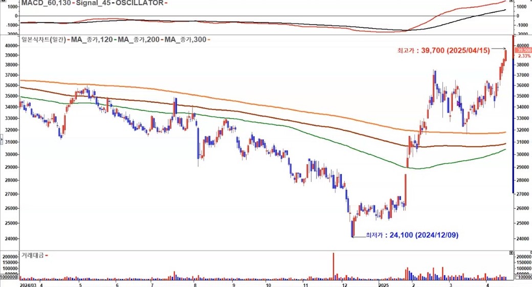 현대건설 일봉 2025