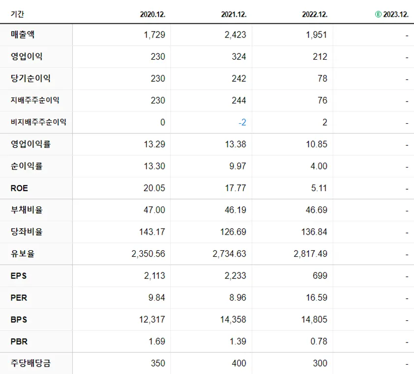 싸이맥스 재무제표