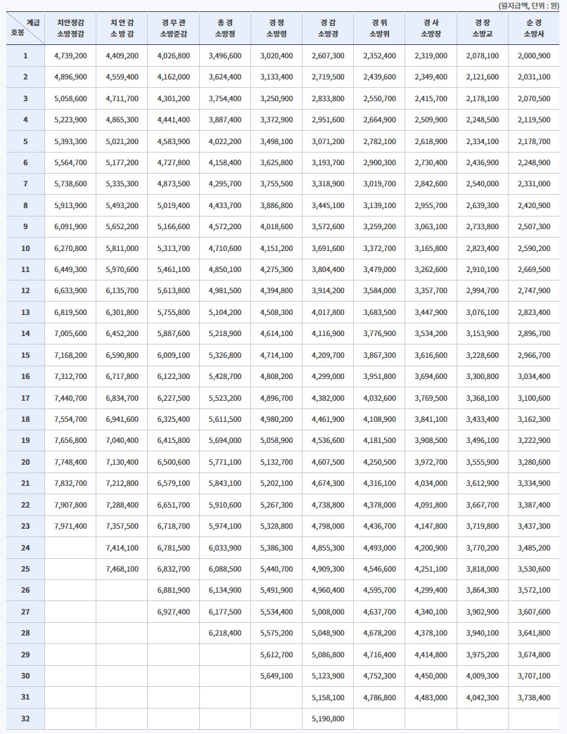 경찰공무원 급여, 경찰공무원 봉급표 2025