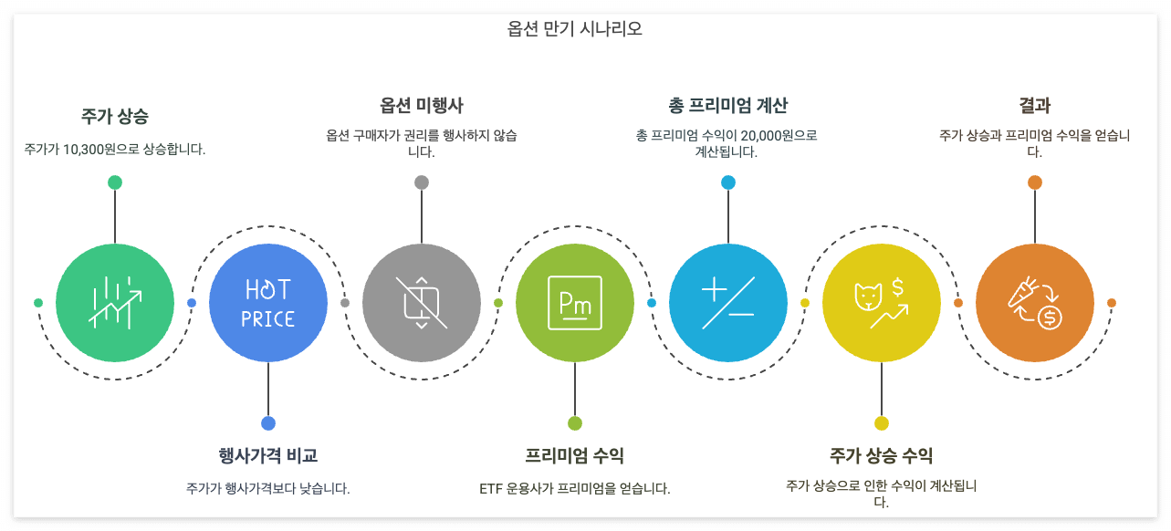 콜옵션의 행사가격(10,500원)보다 낮으므로, 옵션 구매자는 권리를 행사하지 않을 가능성이 큽니다.
ETF 운용사는 옵션 판매로 주당 200원의 프리미엄을 얻게 됩니다.
나의 총 옵션 프리미엄 수익: 100주 * 200원 = 20,000원
주가 상승으로 인한 수익: 100주 * (10,300원 - 투자 시점 가격)
결과: 주가 상승과 함께 옵션 프리미엄 수익을 얻게 됩니다.