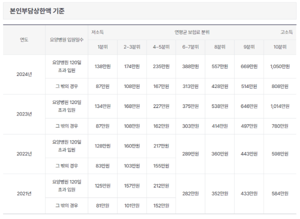 건강보험료 환급금 본인부담 상한액 기준