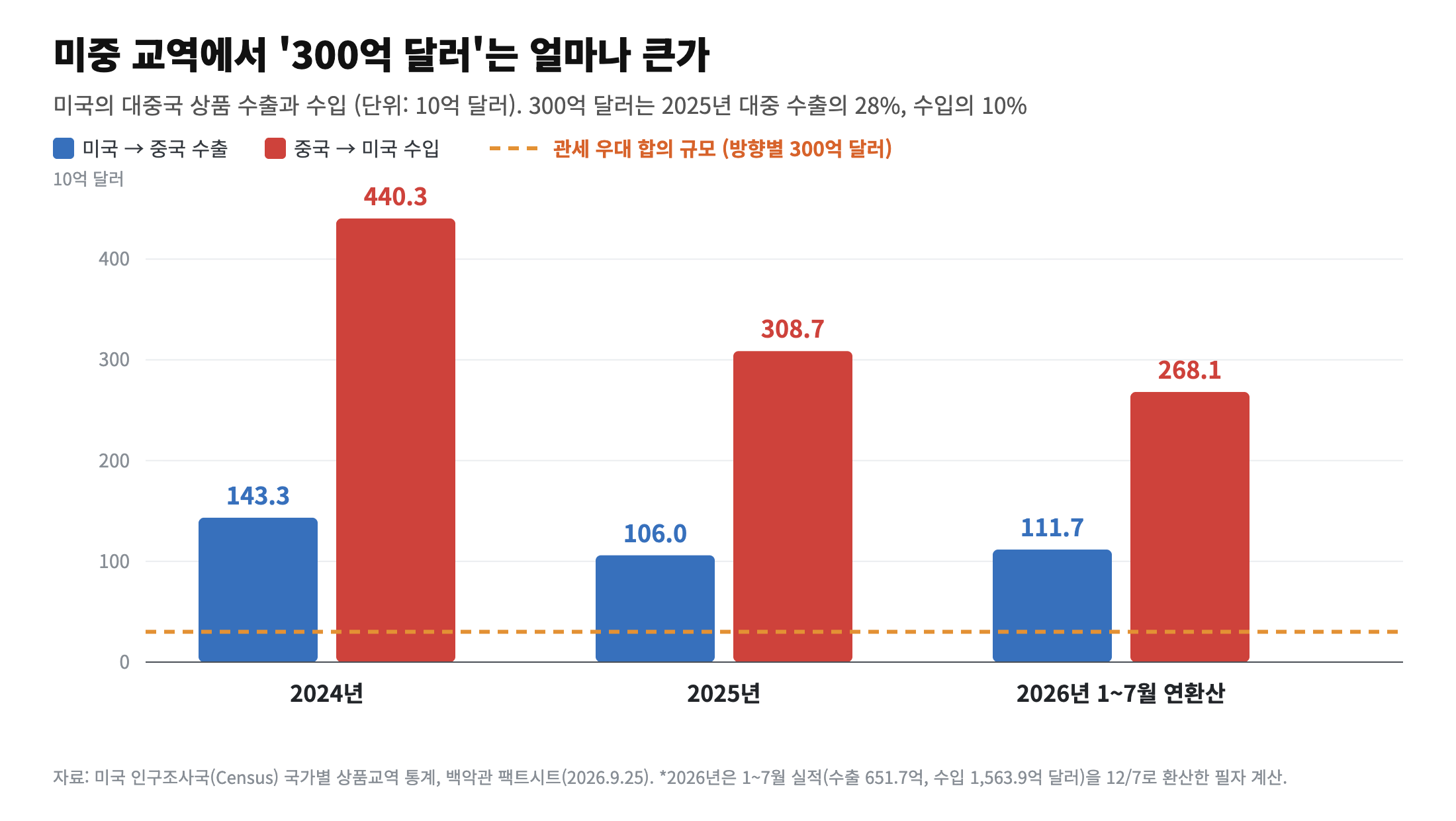 미국의 대중국 상품 수출과 수입 2024년 2025년 2026년 비교와 300억 달러 관세 우대 규모 차트