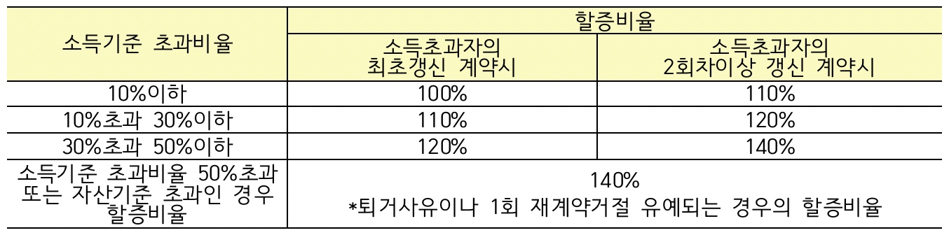할증비율-연5%이내