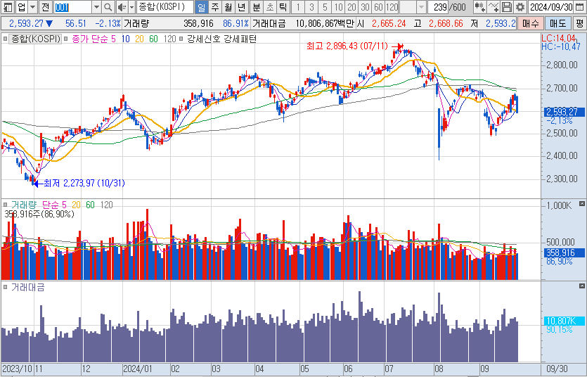 9월-30일-코스피-일봉-차트-캡처-이미지