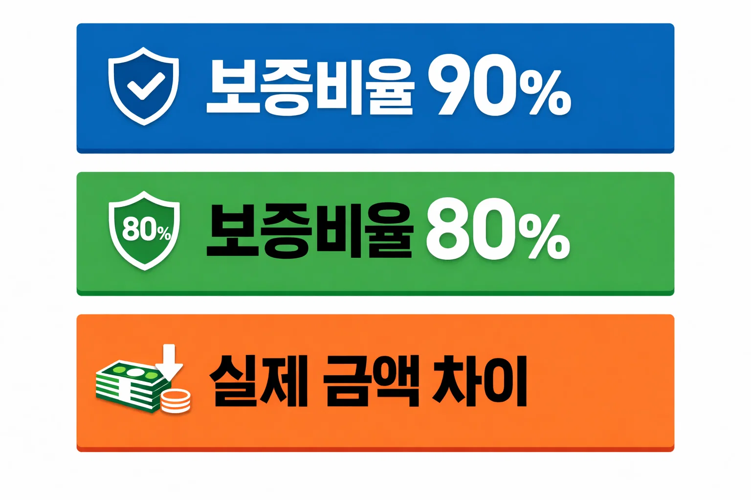 전세대출 보증비율 90%와 80% 적용 시 실제 대출 금액 차이가 얼마나 발생하는지 계산 구조를 설명한 비교 이미지