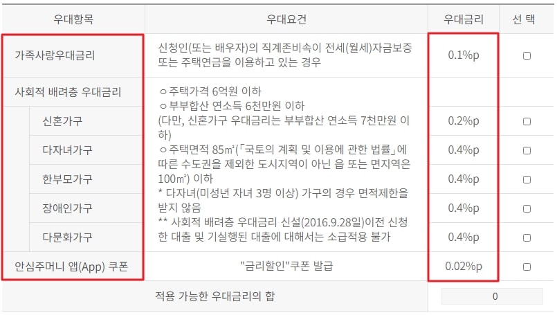 아낌e 보금자리론 우대금리표