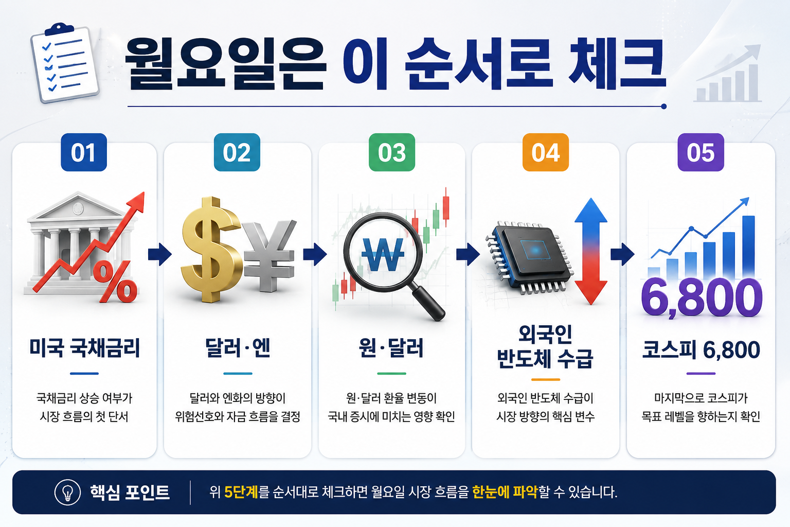 8월 31일 미국 국채금리 환율 외국인 반도체 수급 코스피 체크 순서