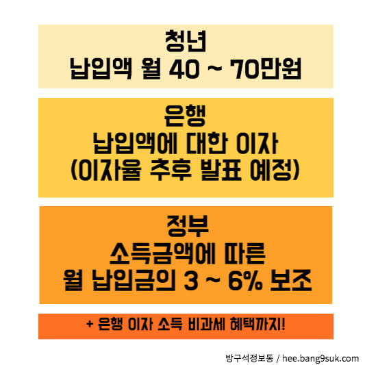 청년도약계좌의 개요