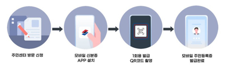 모바일 주민등록증 발급 절차