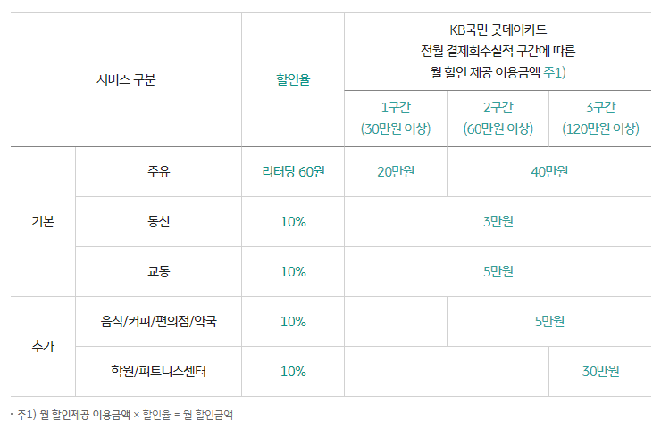 KB국민 굿데이카드