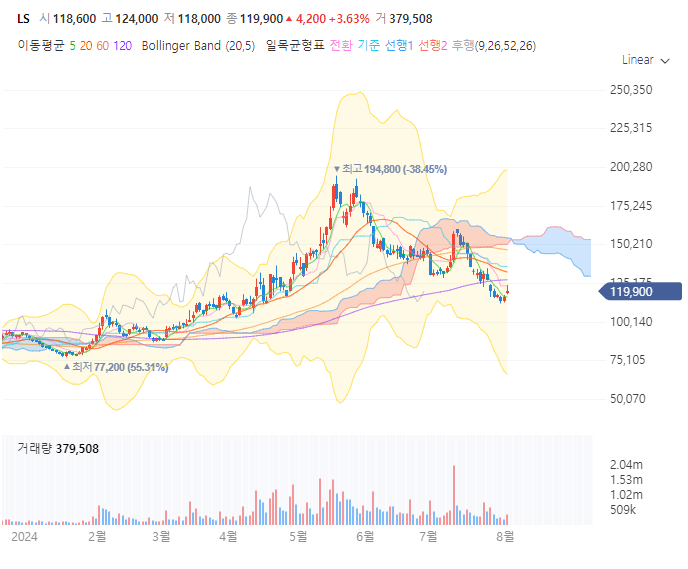 LS 주가 전망 목표주가