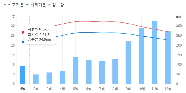 나트랑 1월 강수량