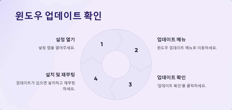 윈도우11에서 네트워크가 안 잡힐 때 해결법