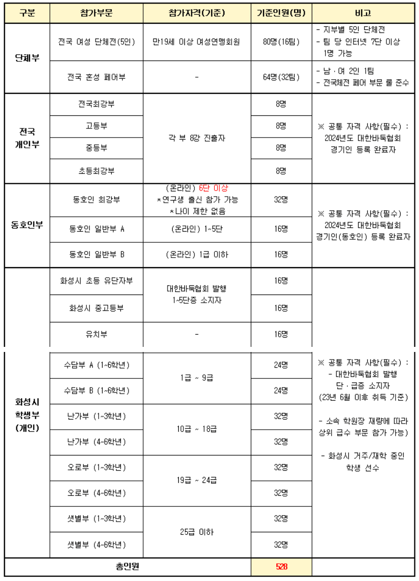 대통령배 전국바둑대회 - 참가부문