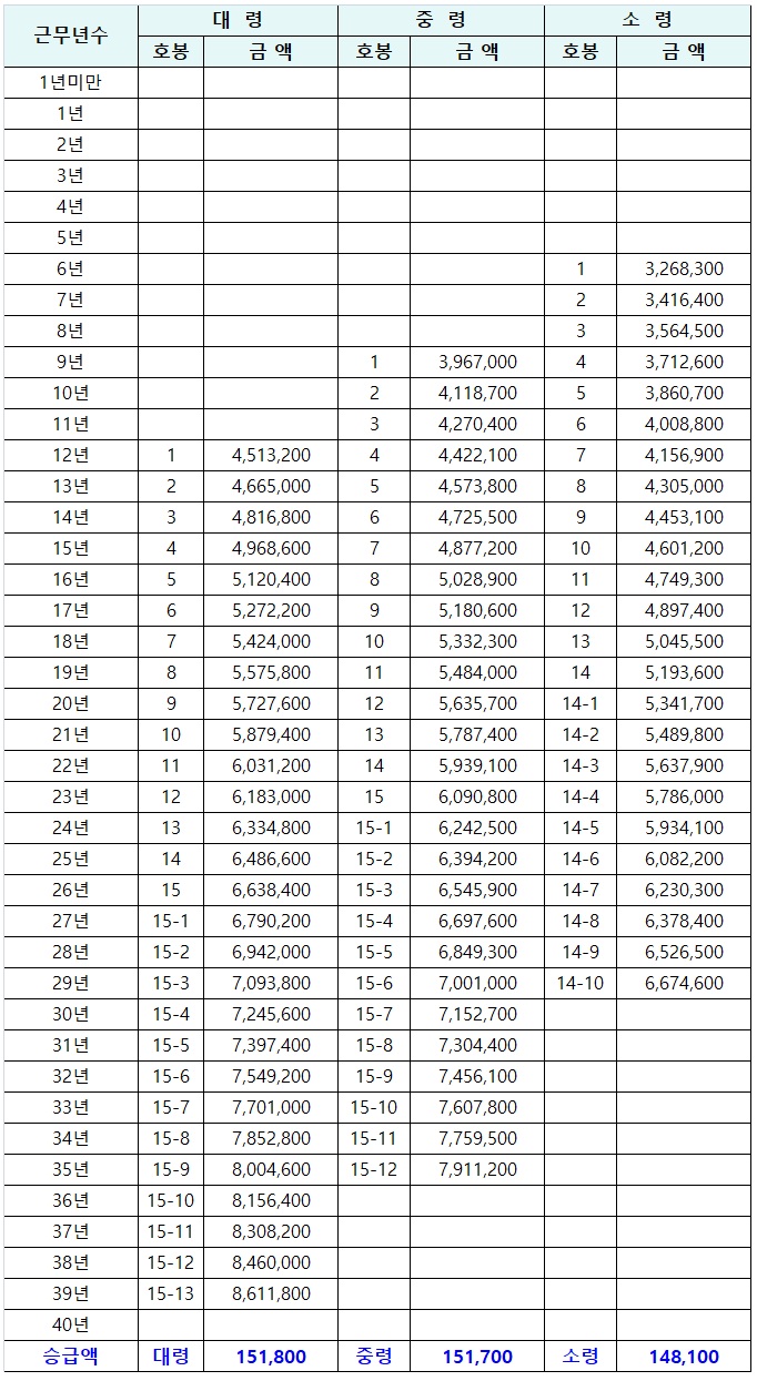 영관장교 월급표