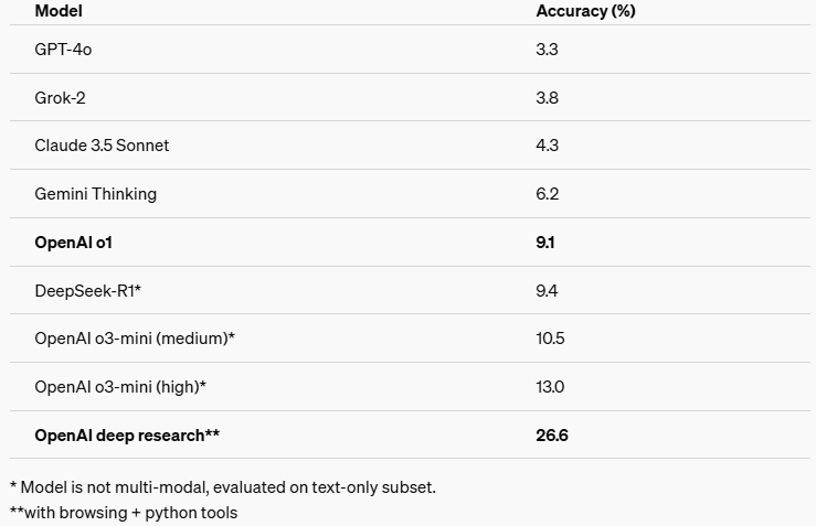 deep research 벤치마크 결과