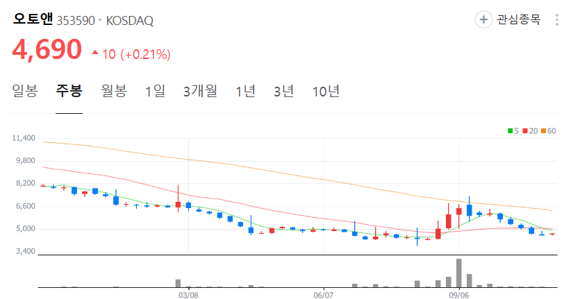 오토앤-주가-주봉