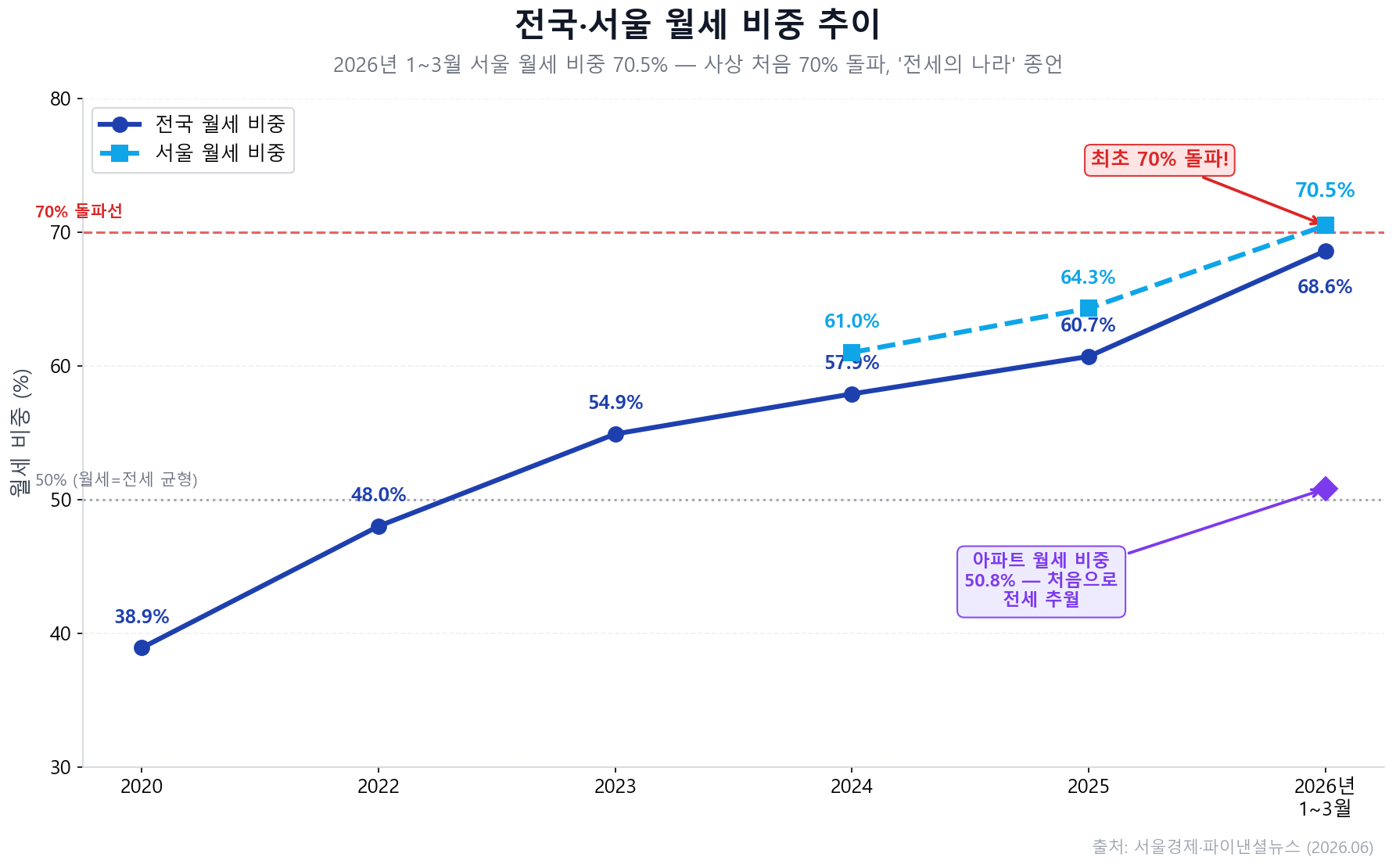 2020~2026년 전국&middot;서울 월세 비중 추이 &mdash; 2026년 1~3월 서울 월세 비중 70.5%로 사상 처음 70% 돌파. 아파트 월세 비중도 50.8%로 전세 추월. 전세 &rarr; 월세 전환 가속 시각화.