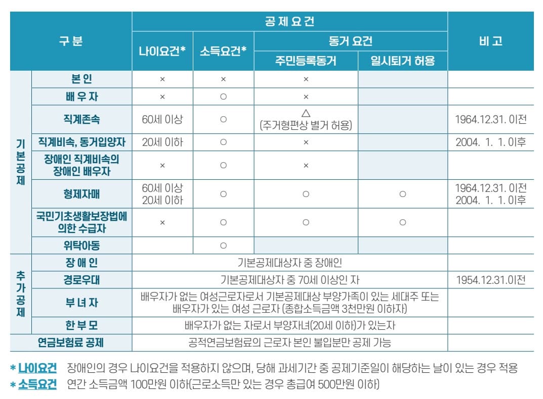 2024년 연말정산 기본공제 요건