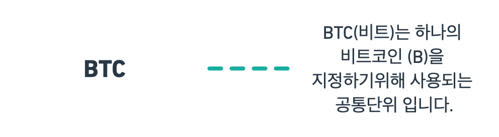 비트코인에 대한 용어 정리 중 BTC에 대한 용어 정리 마인드 맵 이미지입니다.