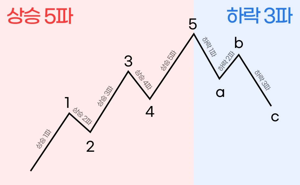 상승5파 하락3파 그래프
