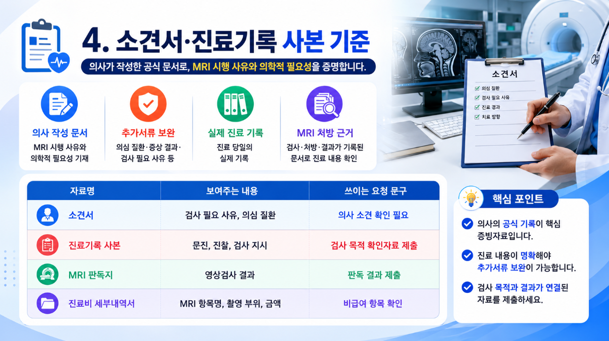 3. 검사 목적 확인자료 기준을 설명하는 16:9 인포그래픽으로, 증상 기록&middot;의심 질환&middot;검사 지시 내용을 핵심 항목과 자료 위치, 참고 포인트로 요약한 이미지