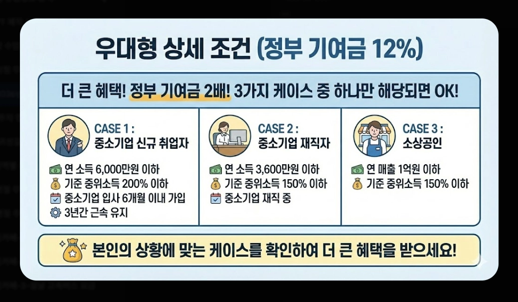 2026년 청년미래적금(가입 조건, 우대형, 청년도약계좌)(+ 신청 방법)