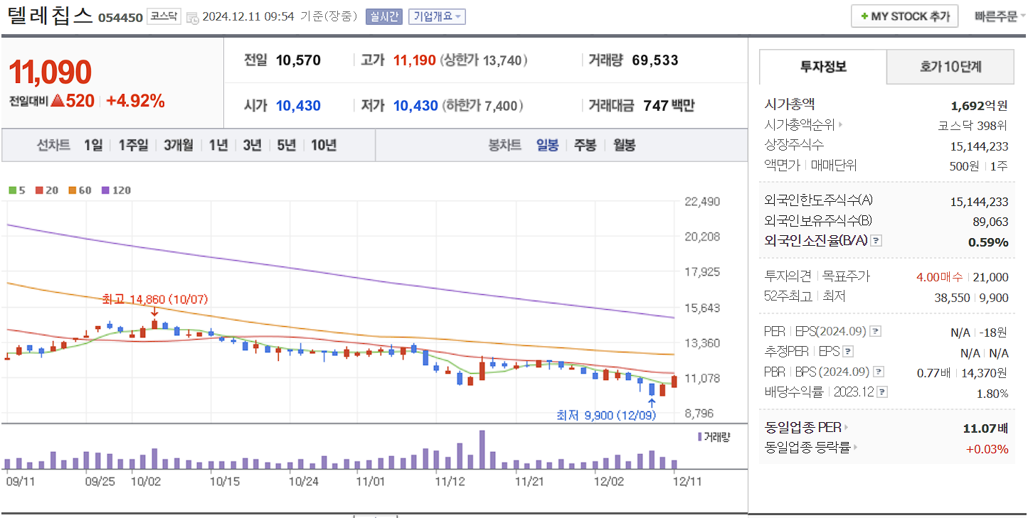 양자컴퓨터 관련주 텔레칩스 일봉차트