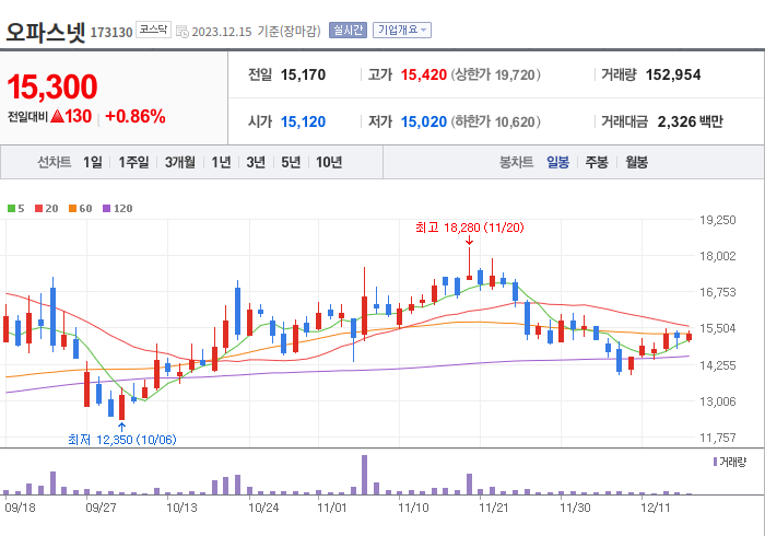 오파스넷 3개월 주가(일봉)