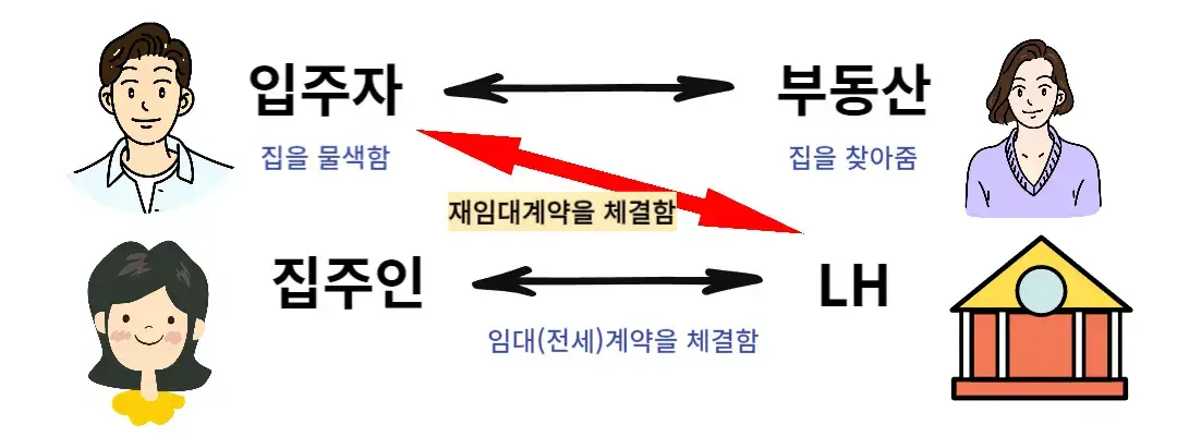 LH전세자금대출