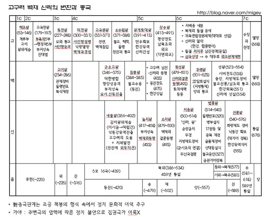 삼국시대 연표 고대사 흐름 한국사_9