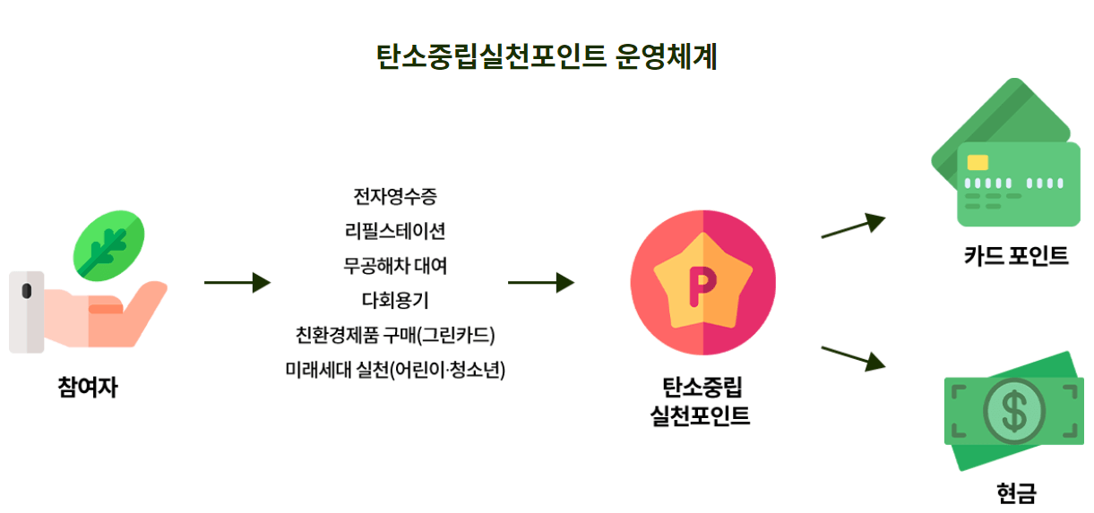 탄소중립실천포인트 참여방법