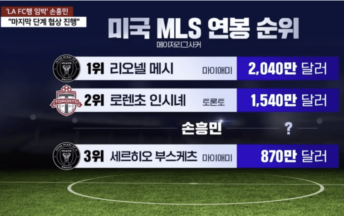 손흥민 LAFC 이적 연봉 선수 명단