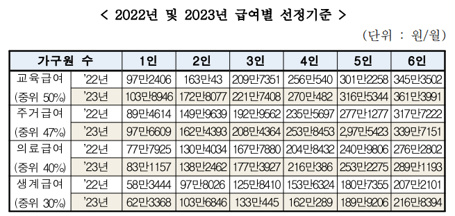 중위소득 기준한 각종 급여