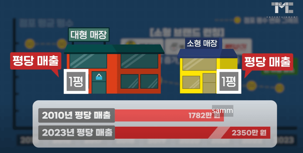 소형 매장 증가, 더본코리아 평당매출