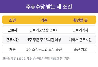 주휴수당 지급조건 세 가지 조건