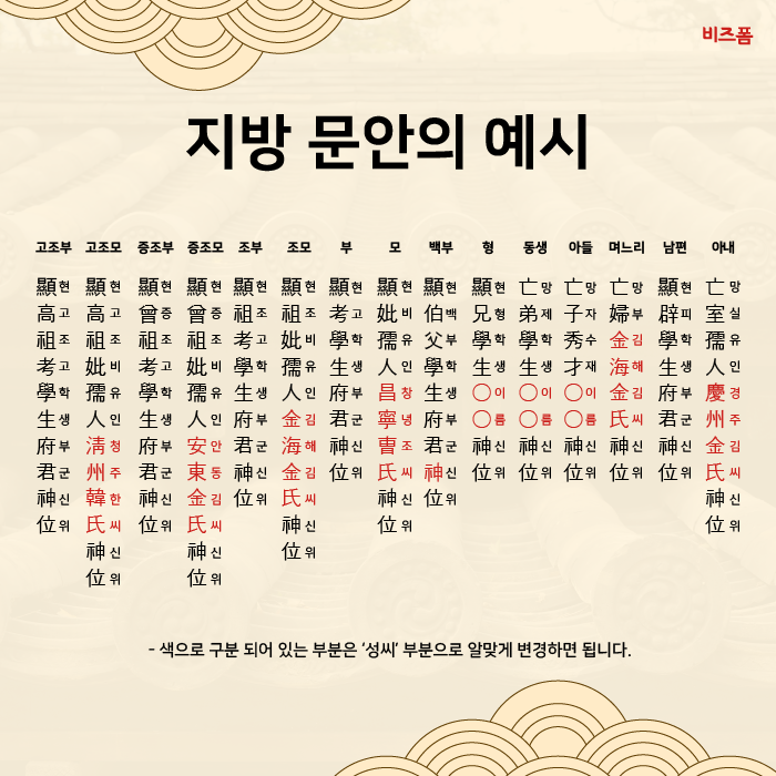 지방쓰기 시 유의사항