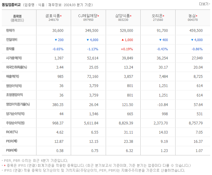 샘표식품_동종업비교자료