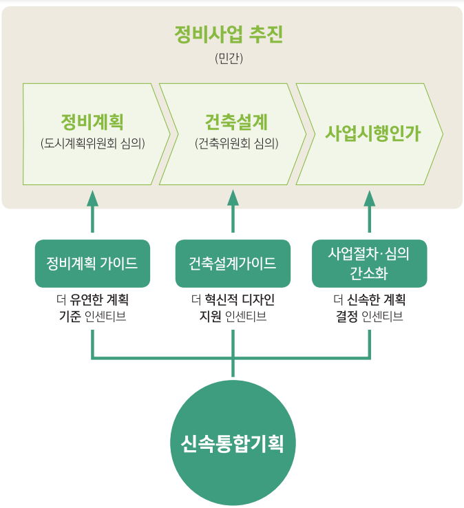 신속통합기획