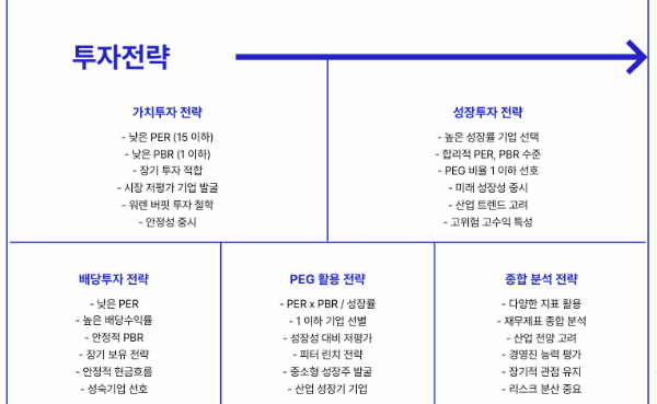 PER PBR 투자전략 실전 적용법