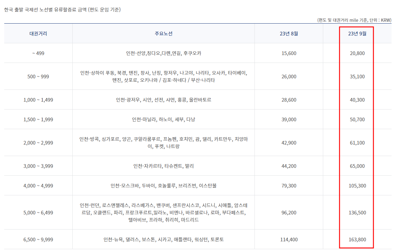 2023년 9월 대한항공 한국 출발 국제선 유류할증료
