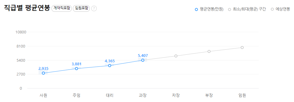 용마로지스-연봉-합격자 스펙-신입초봉-외국어능력