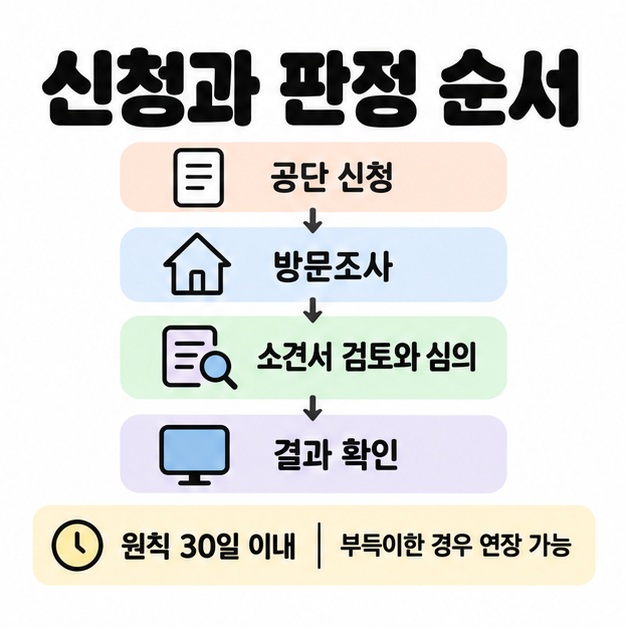 공단 신청, 방문조사, 소견서 검토와 심의, 결과 확인 순서와 원칙 30일 이내 판정 및 부득이한 경우 연장 가능함을 안내하는 흐름도