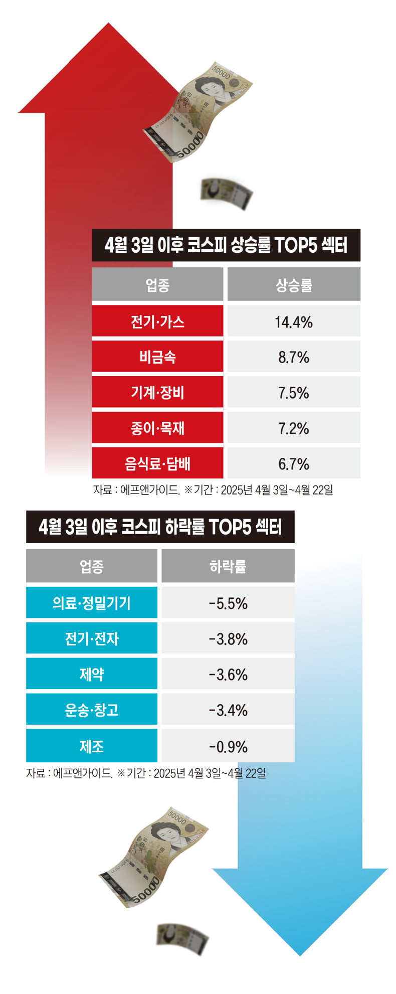 코스피 하락률 TOP5 섹터