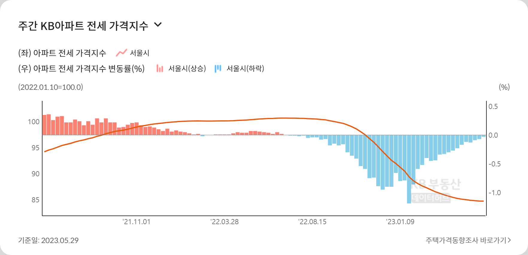 서울시 주간 KB아파트 전세 가격지수