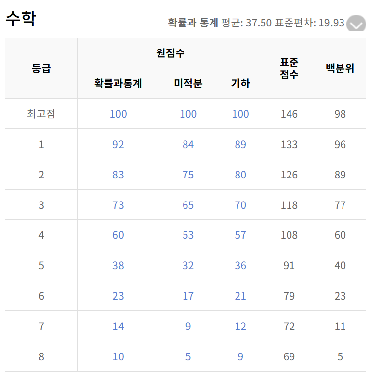 2026학년도 6월 모의고사 수학 등급컷