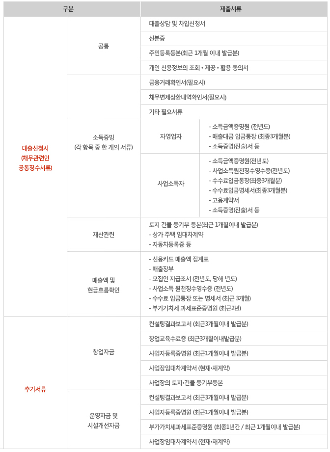 미소금융대출-제출서류목록