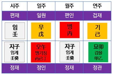 사주팔자 사례- 2000년 1월 1일 0시 출생 여성