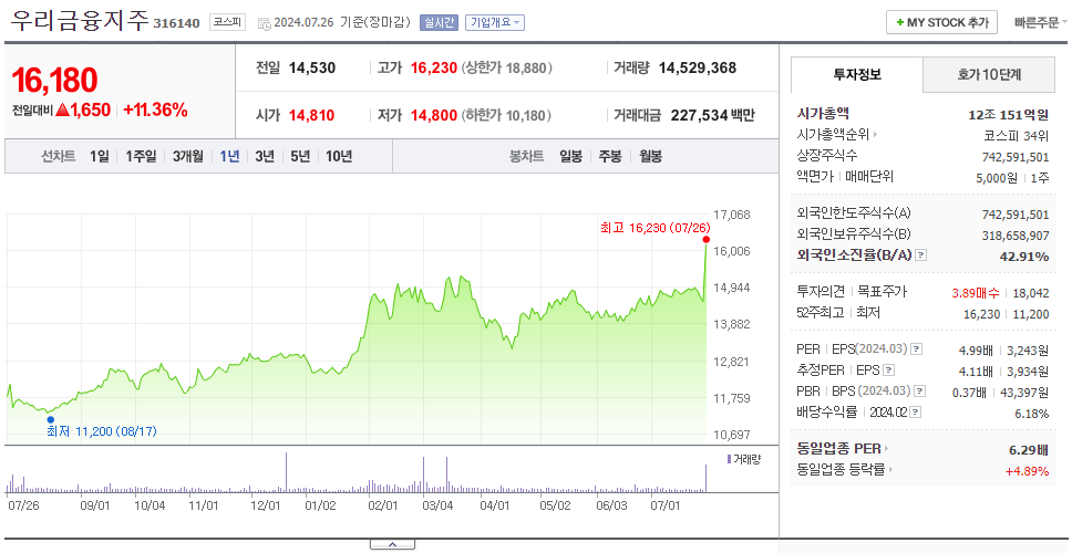 우리금융지주_주가