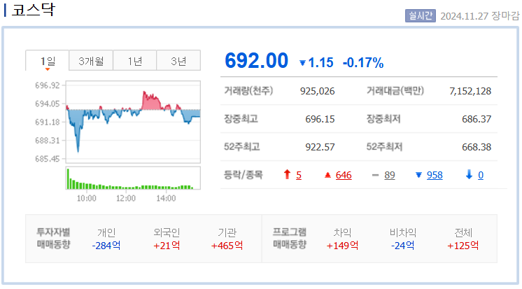 2024년 11월 27일 코스닥 마감 지수